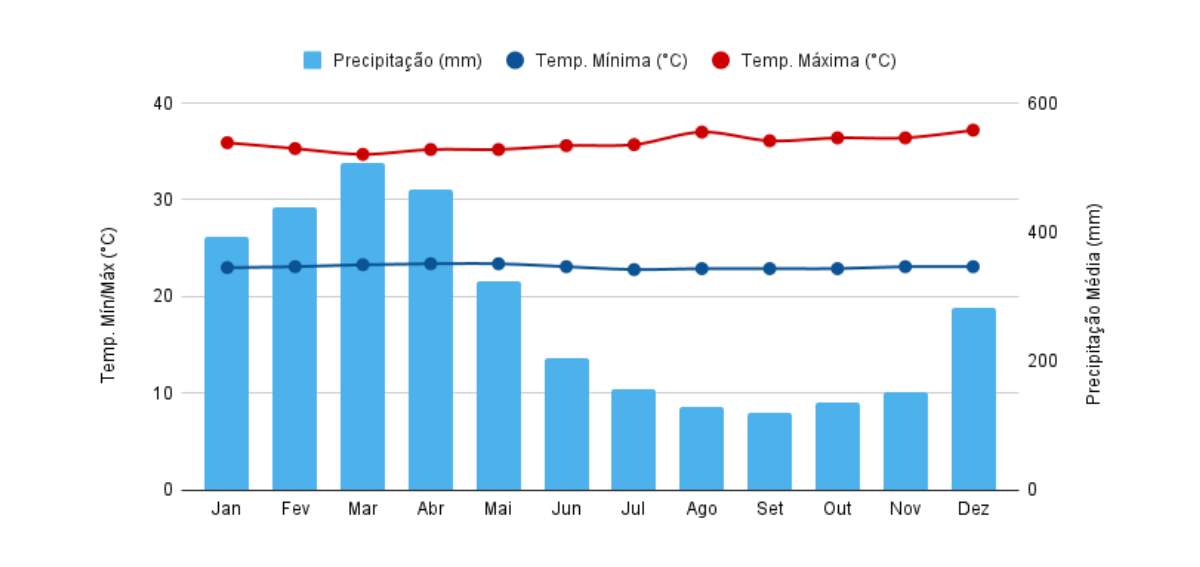 Gráfico com a precipitação média e temperaturas em Belém em cada mês do ano