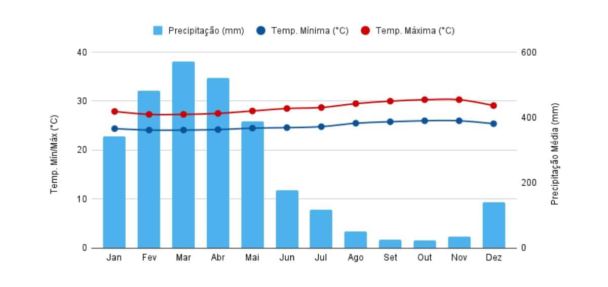 Gráfico de precipitação média e temperaturas mês a mês na Ilha de Marajó, no Pará