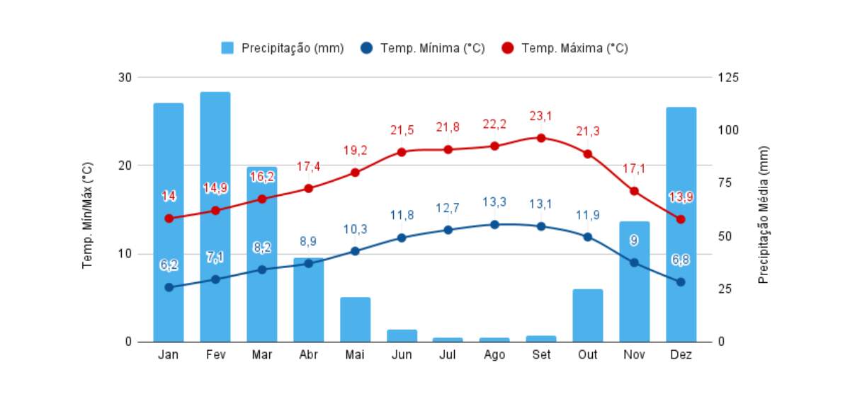 Gráfico da média de precipitação e temperaturas em San Francisco mês a mês