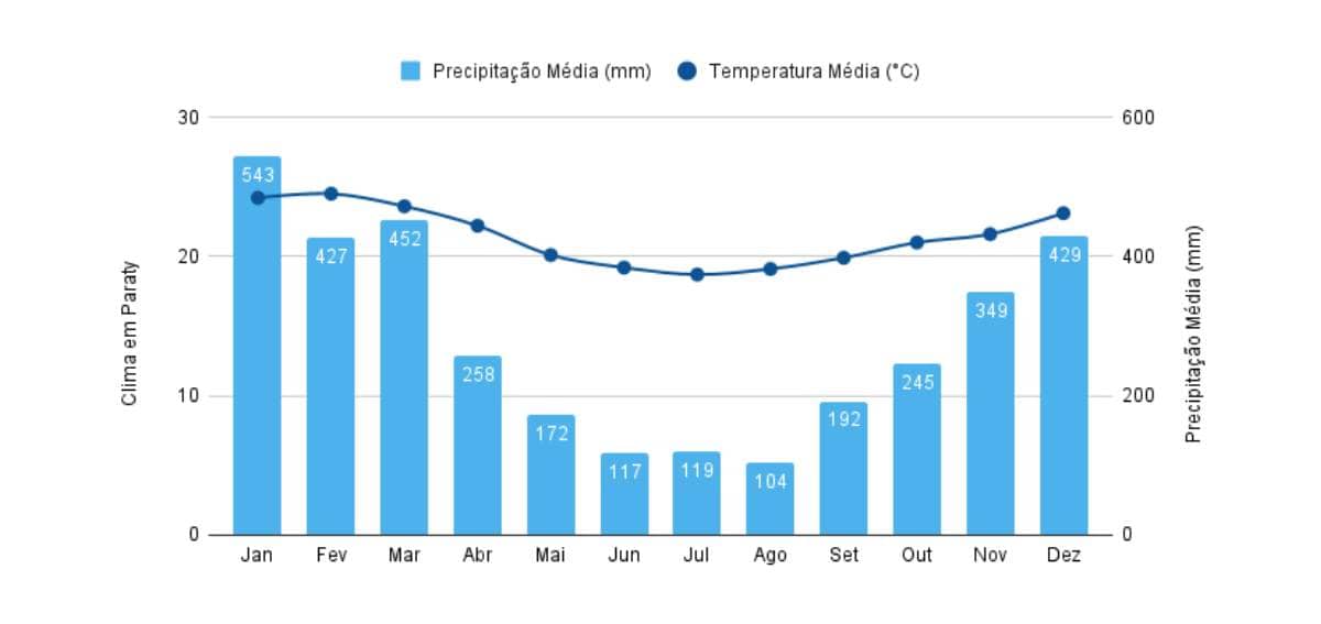 Gráfico de precipitação e temperatura média em Paraty mês a mês