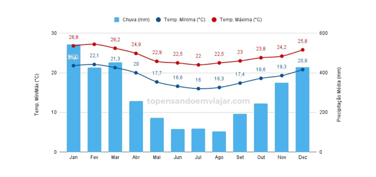 Gráfico do clima em São Bento do Sapucaí (SP) em cada mês do ano